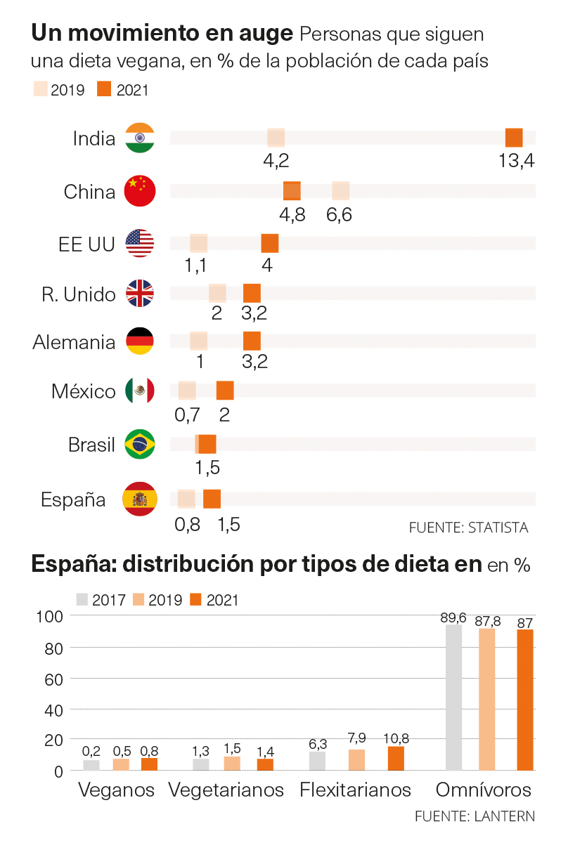 El Poder Económico Del Veganismo Alternativas Económicas 3232